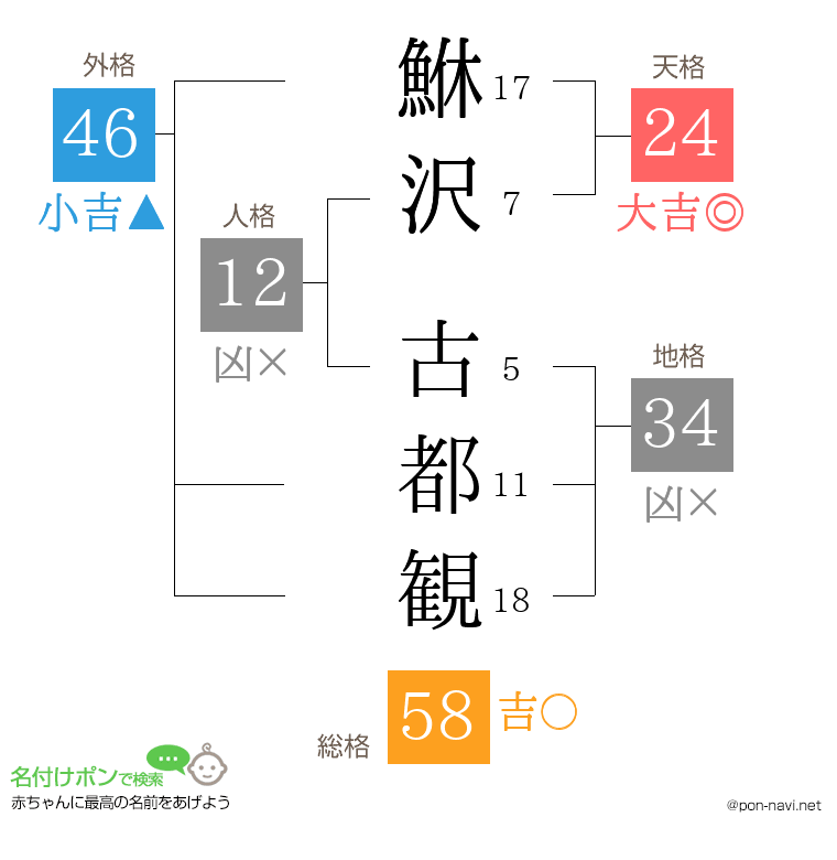 鮴沢 古都観さんの姓名判断結果