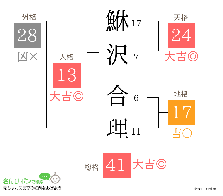 鮴沢 合理さんの姓名判断結果