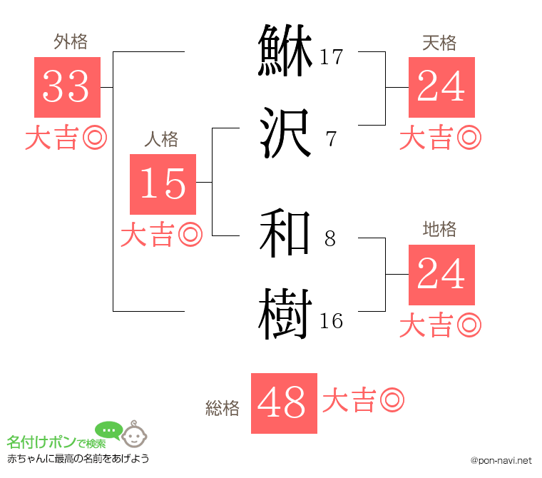 鮴沢 和樹さんの姓名判断結果