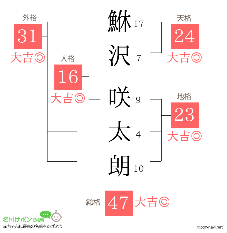 鮴沢 咲太朗さんの姓名判断結果
