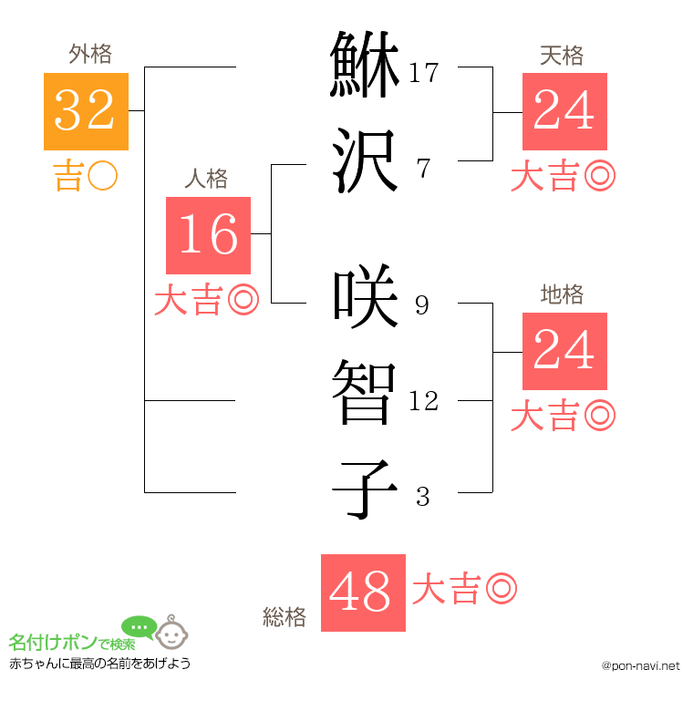 鮴沢 咲智子さんの姓名判断結果