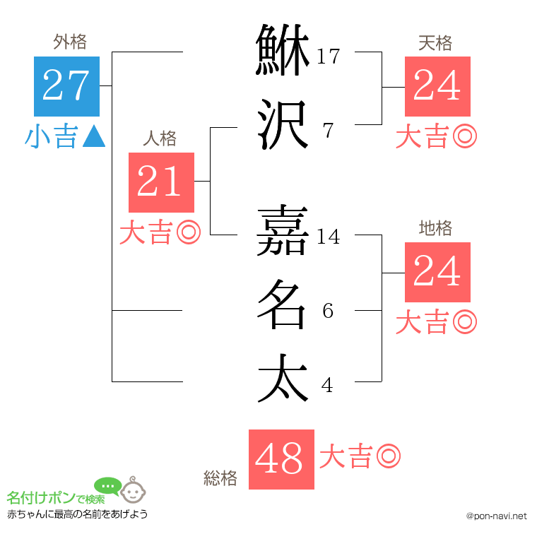 鮴沢 嘉名太さんの姓名判断結果