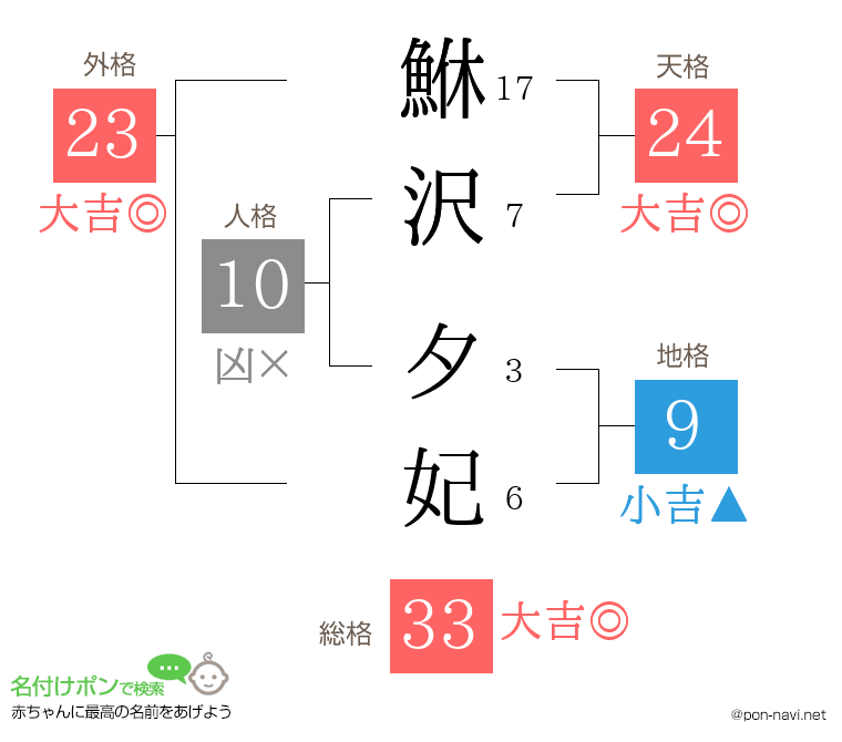 鮴沢 夕妃さんの姓名判断結果