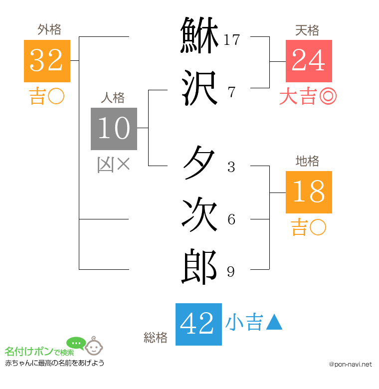 鮴沢 夕次郎さんの姓名判断結果