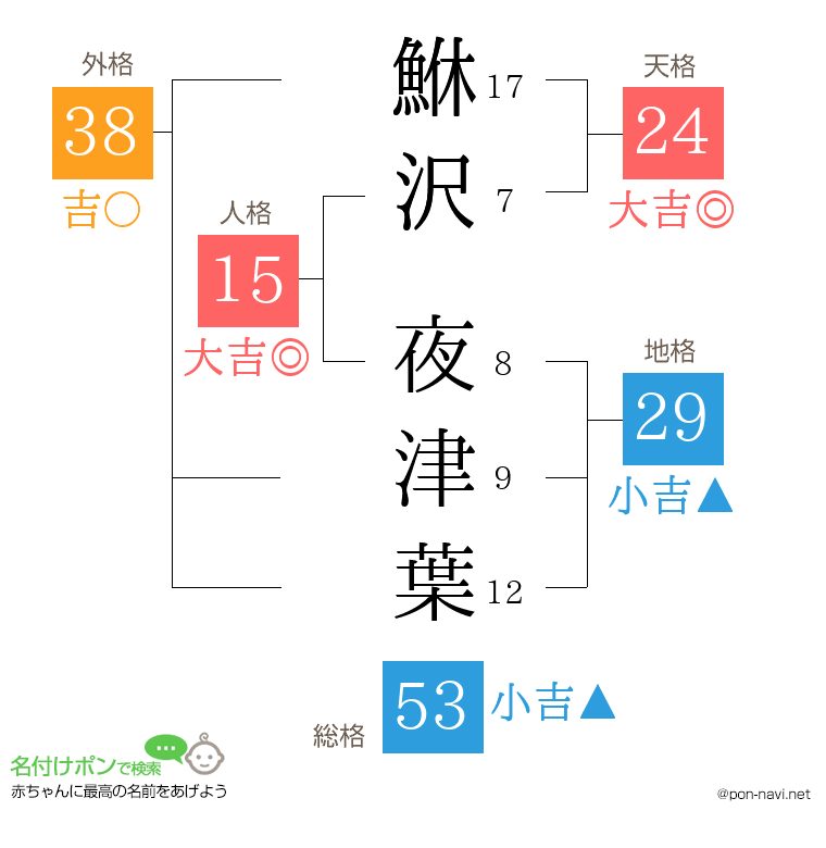 鮴沢 夜津葉さんの姓名判断結果