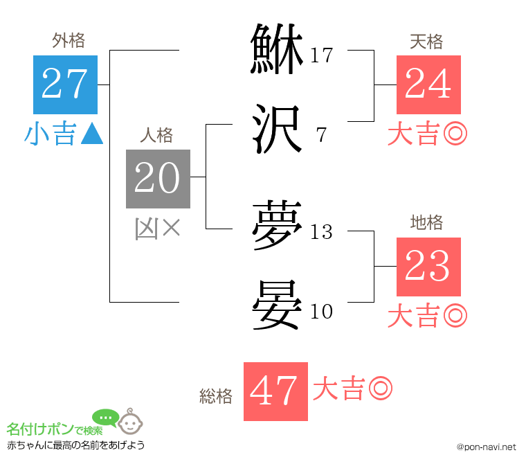 鮴沢 夢晏さんの姓名判断結果