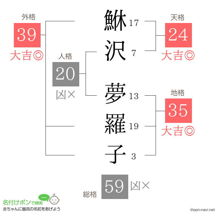 鮴沢 夢羅子さんの姓名判断結果
