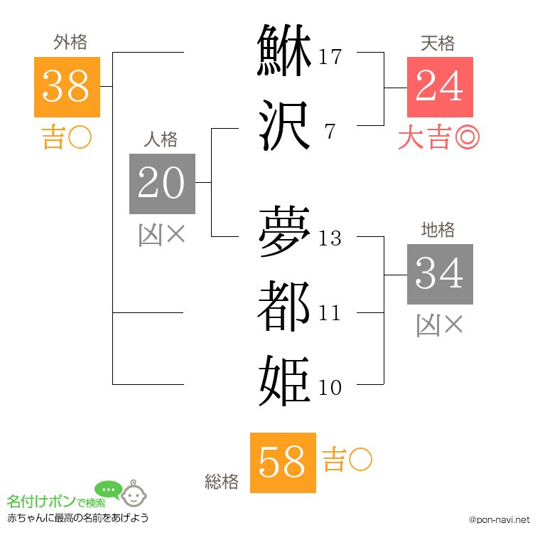 鮴沢 夢都姫さんの姓名判断結果