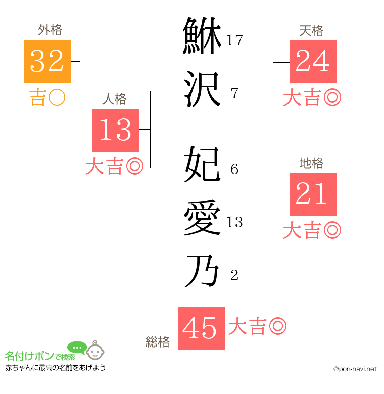 鮴沢 妃愛乃さんの姓名判断結果
