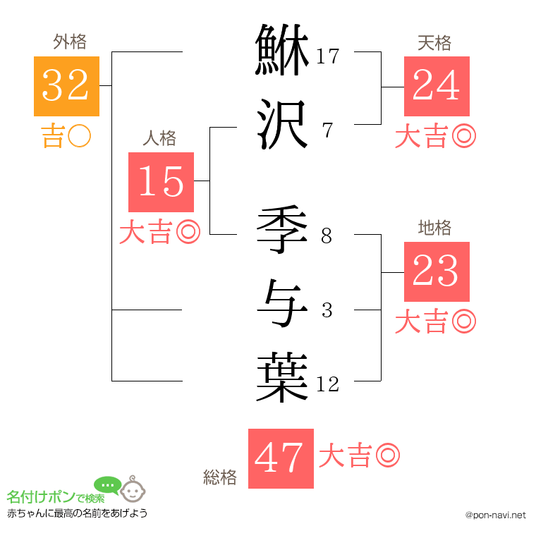 鮴沢 季与葉さんの姓名判断結果