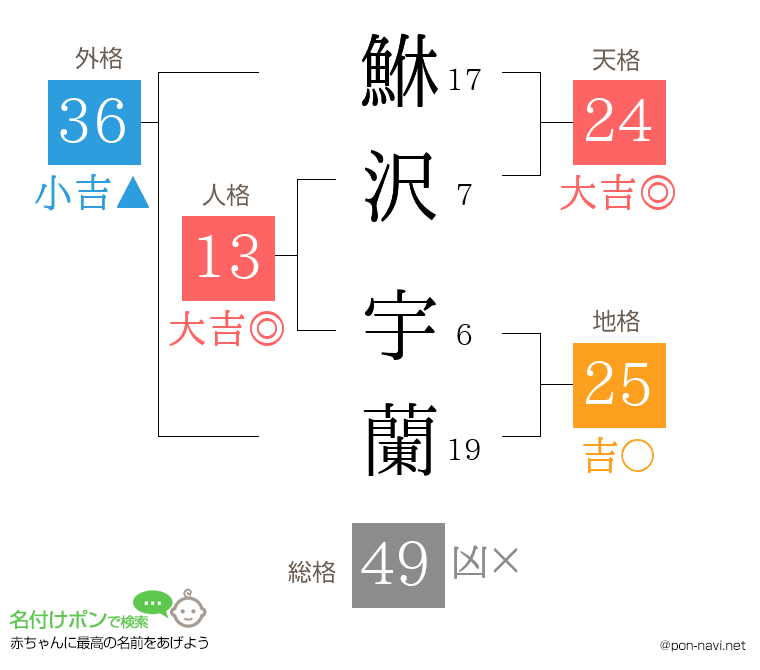 鮴沢 宇蘭さんの姓名判断結果
