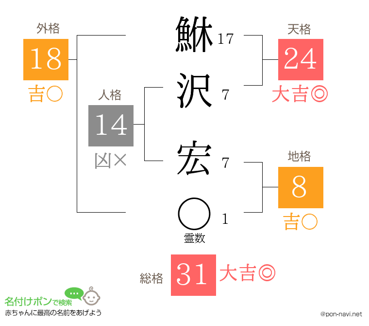 鮴沢 宏さんの姓名判断結果