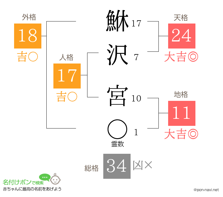 鮴沢 宮さんの姓名判断結果