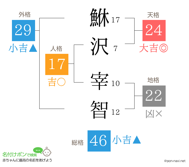 鮴沢 宰智さんの姓名判断結果