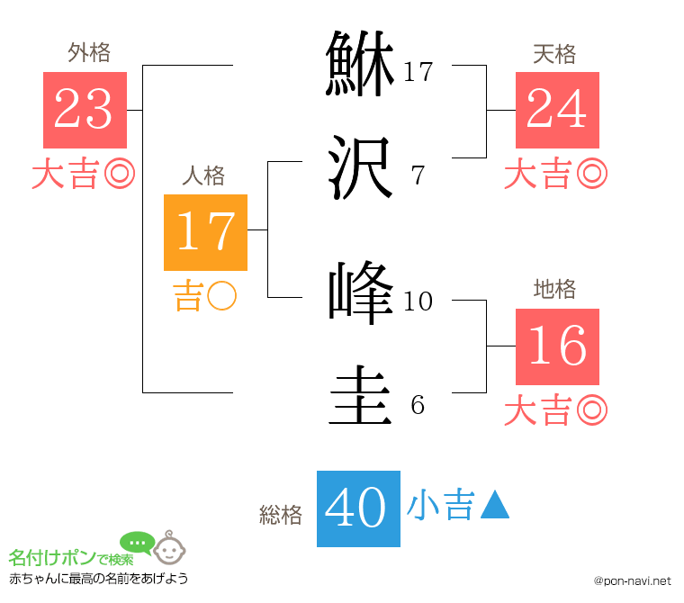 鮴沢 峰圭さんの姓名判断結果