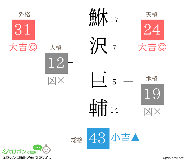 鮴沢 巨輔さんの姓名判断結果
