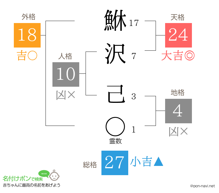 鮴沢 己さんの姓名判断結果