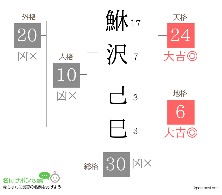鮴沢 己巳さんの姓名判断結果
