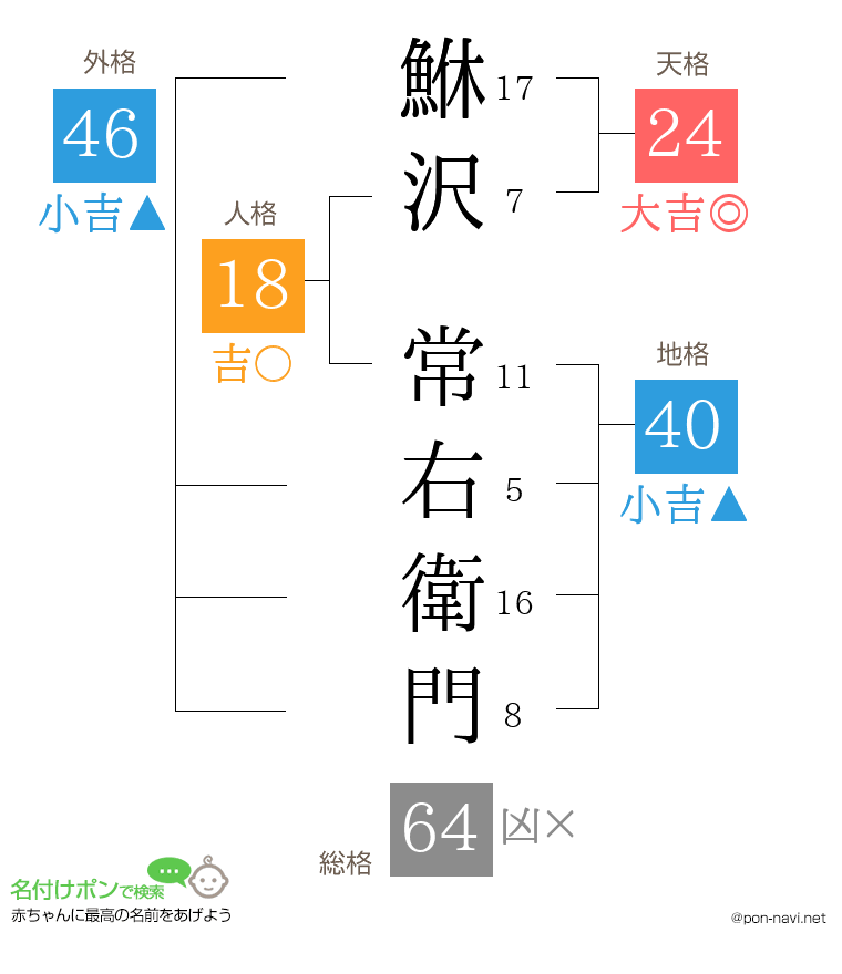 鮴沢 常右衛門さんの姓名判断結果