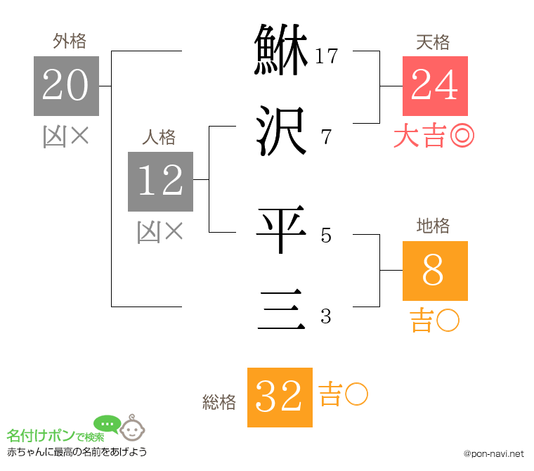鮴沢 平三さんの姓名判断結果