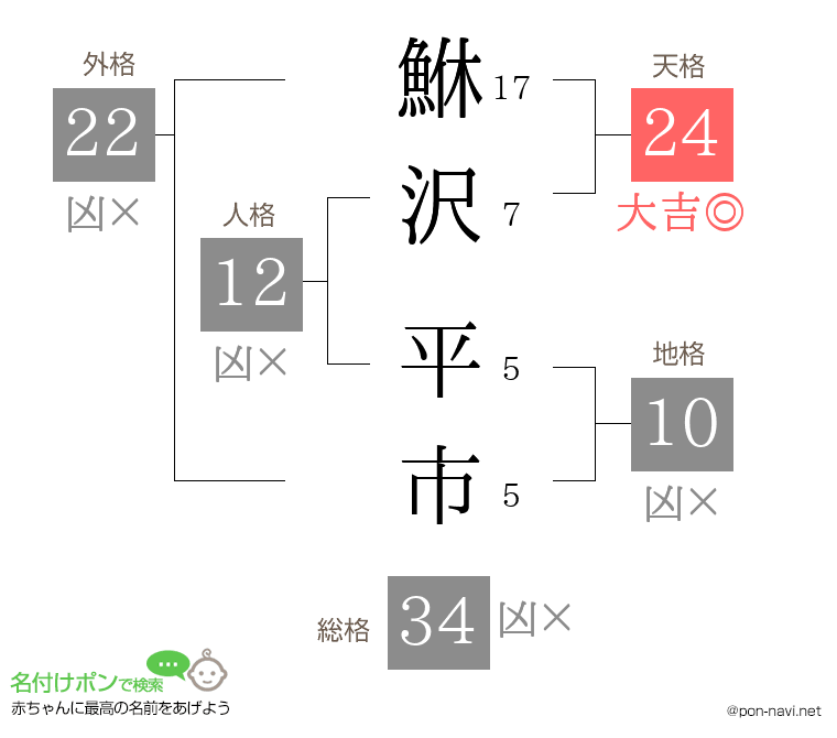 鮴沢 平市さんの姓名判断結果