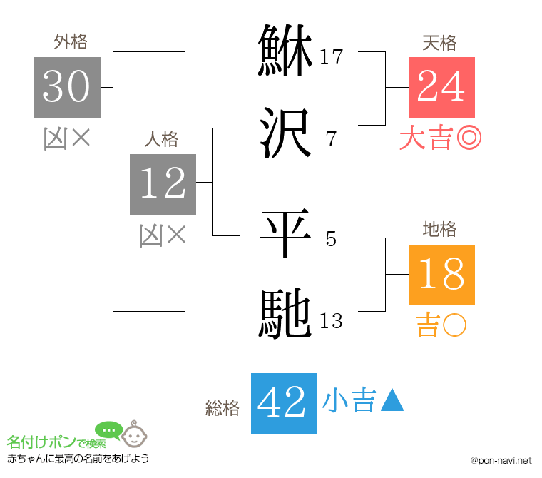 鮴沢 平馳さんの姓名判断結果