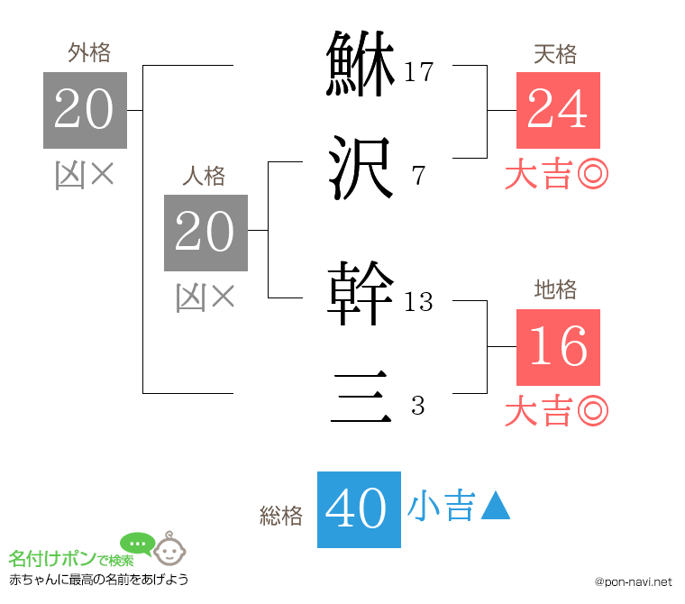 鮴沢 幹三さんの姓名判断結果
