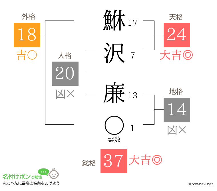 鮴沢 廉さんの姓名判断結果