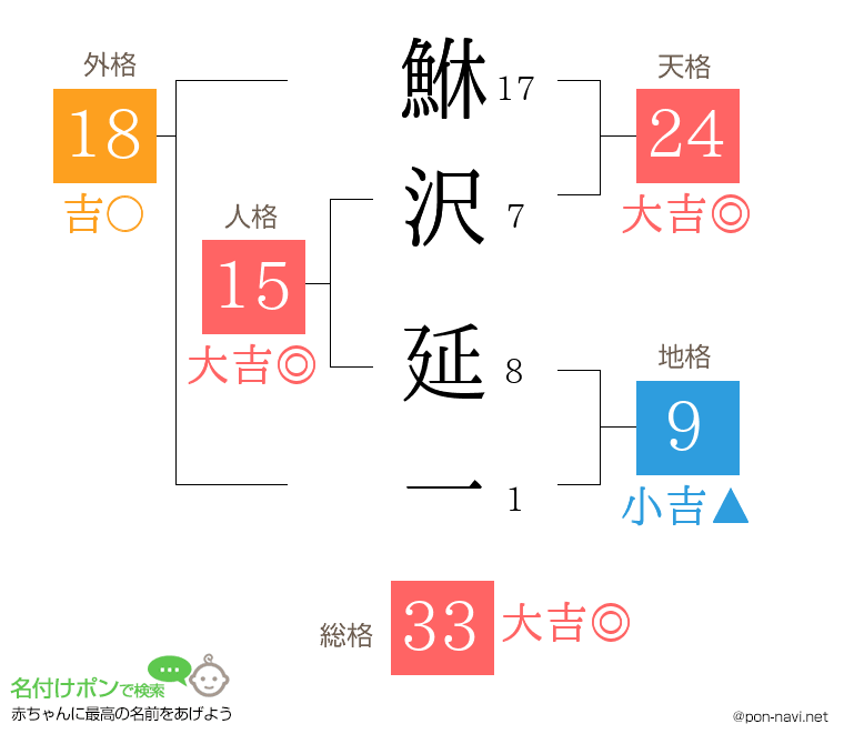 鮴沢 延一さんの姓名判断結果