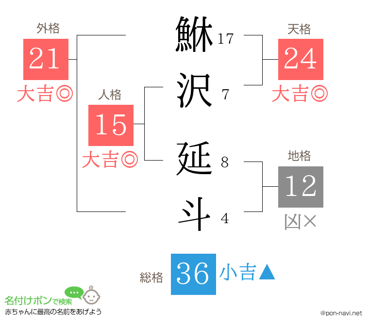 鮴沢 延斗さんの姓名判断結果