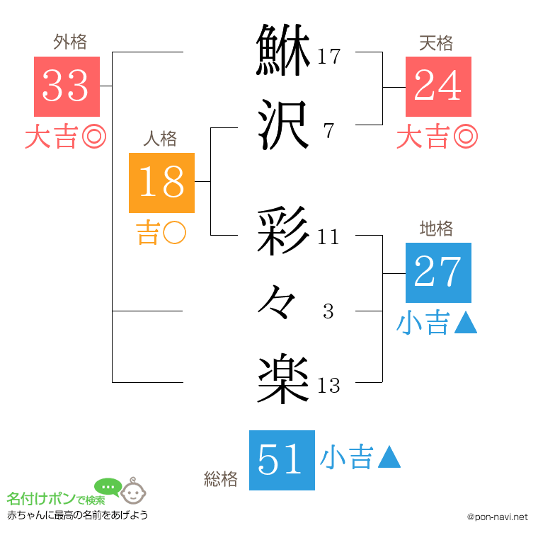鮴沢 彩々楽さんの姓名判断結果