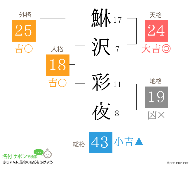 鮴沢 彩夜さんの姓名判断結果