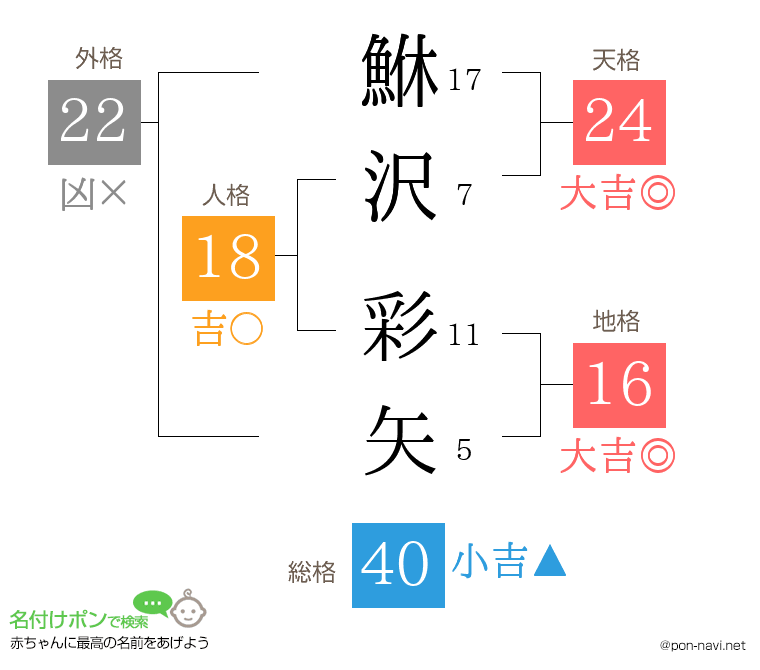 鮴沢 彩矢さんの姓名判断結果