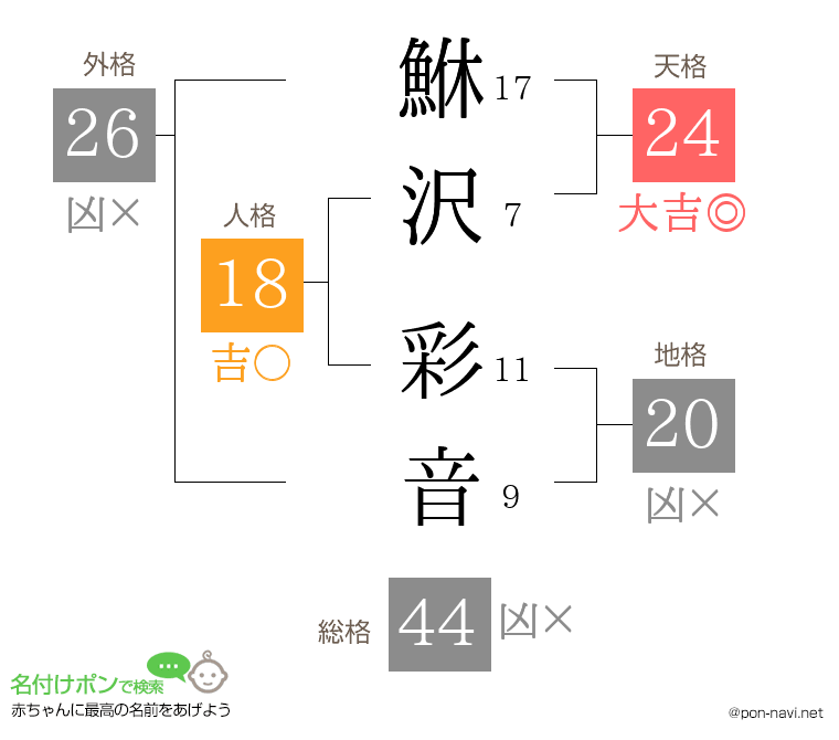 鮴沢 彩音さんの姓名判断結果