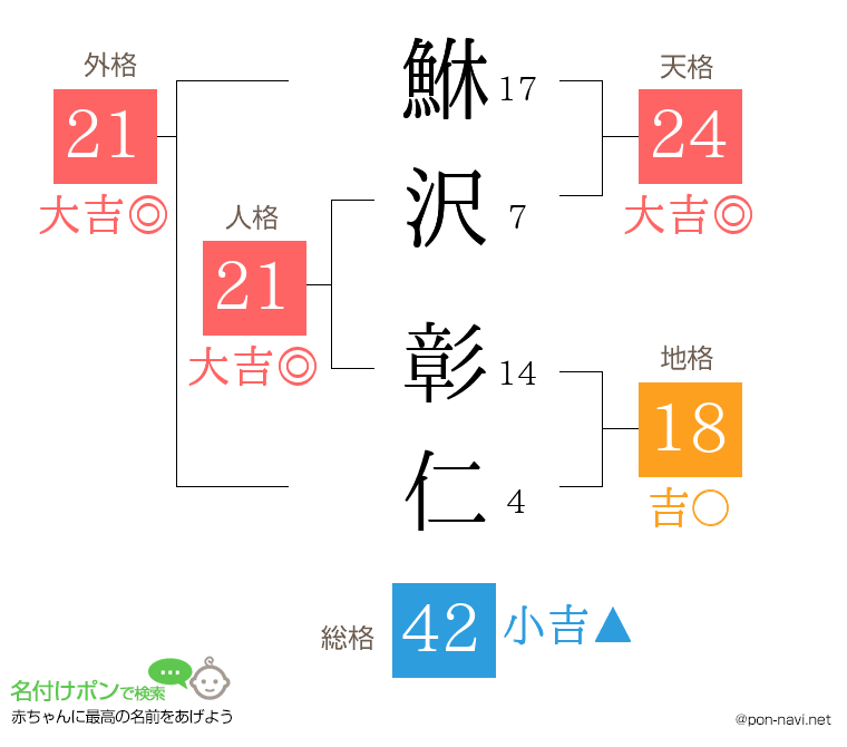 鮴沢 彰仁さんの姓名判断結果