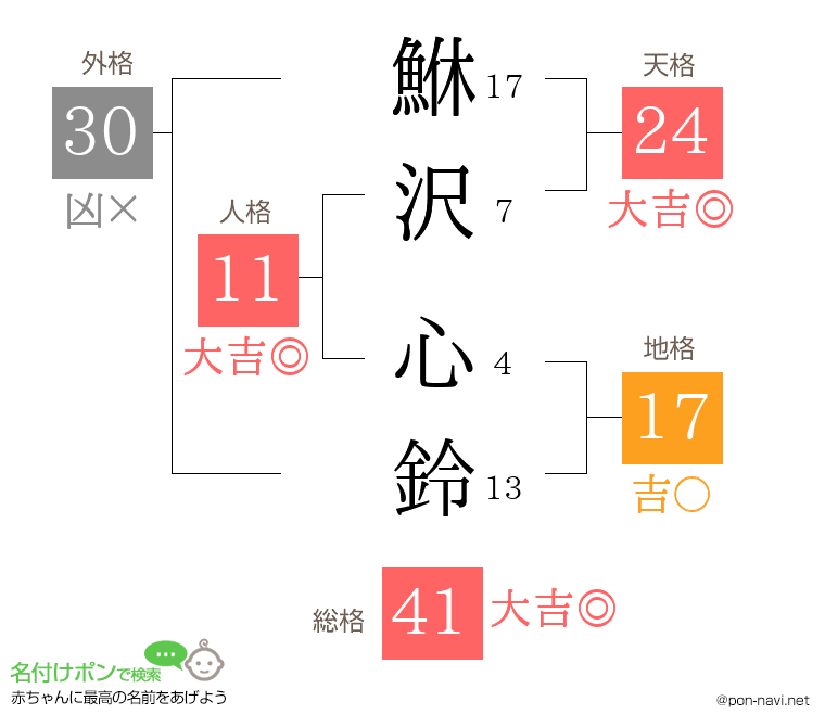 鮴沢 心鈴さんの姓名判断結果
