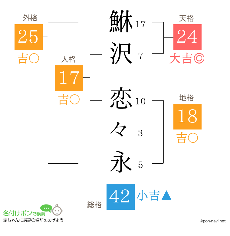 鮴沢 恋々永さんの姓名判断結果