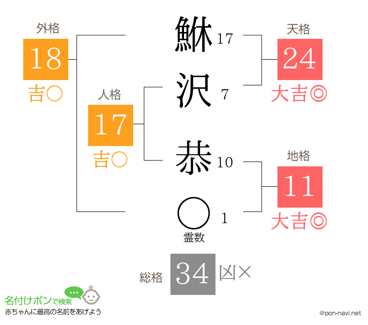 鮴沢 恭さんの姓名判断結果