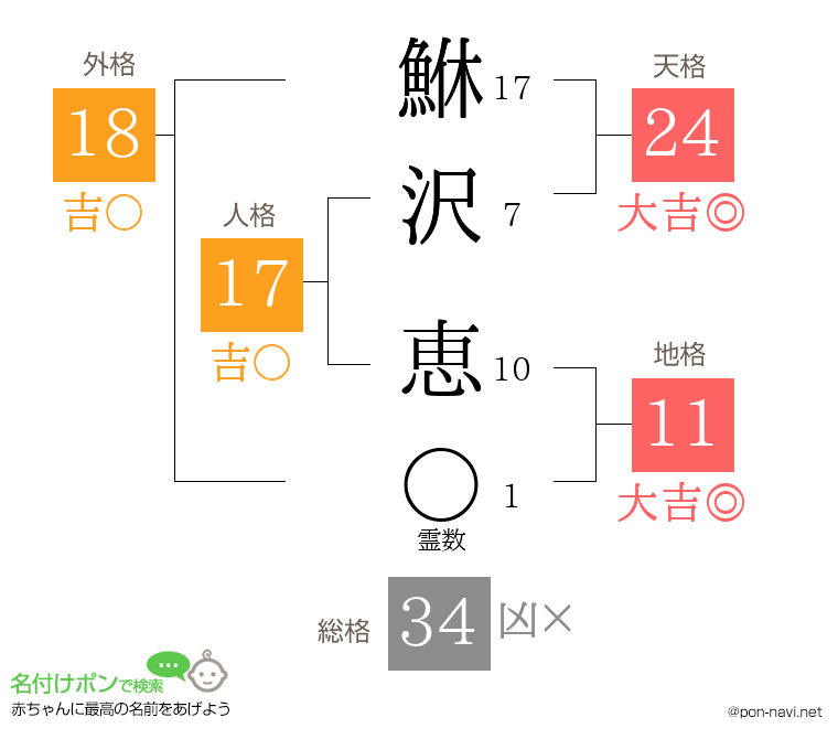 鮴沢 恵さんの姓名判断結果