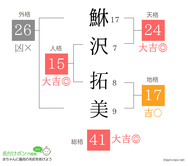 鮴沢 拓美さんの姓名判断結果