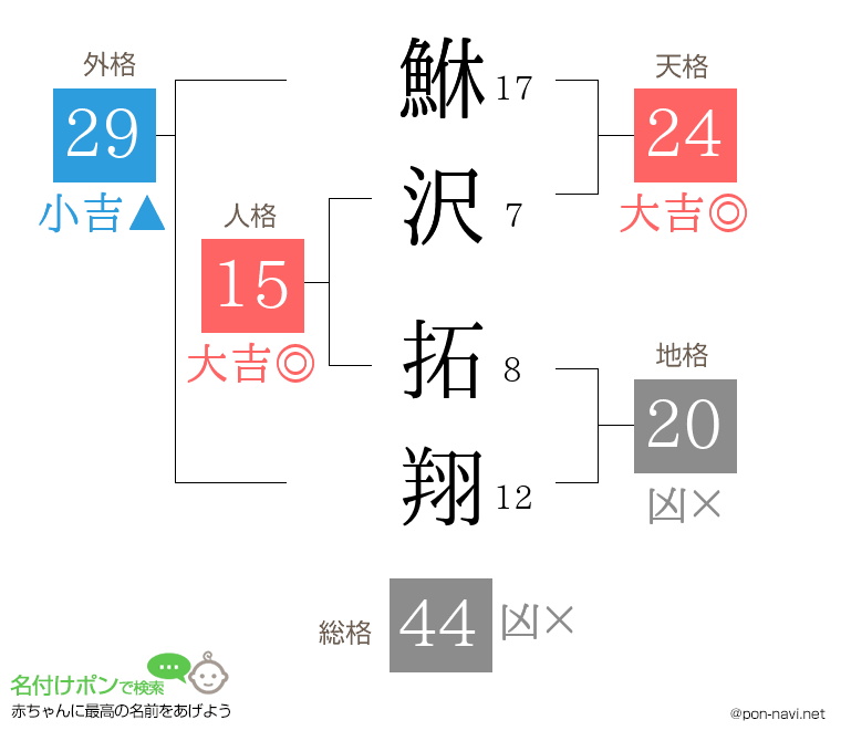 鮴沢 拓翔さんの姓名判断結果