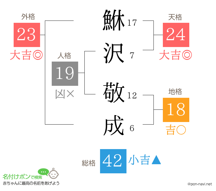 鮴沢 敬成さんの姓名判断結果