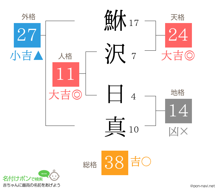 鮴沢 日真さんの姓名判断結果
