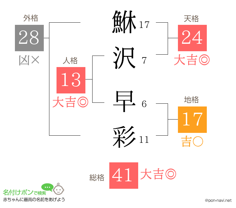 鮴沢 早彩さんの姓名判断結果