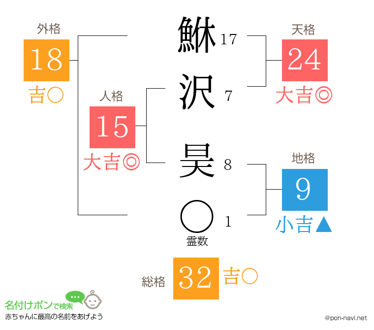 鮴沢 昊さんの姓名判断結果