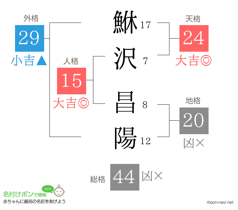 鮴沢 昌陽さんの姓名判断結果