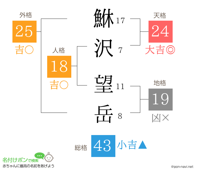 鮴沢 望岳さんの姓名判断結果