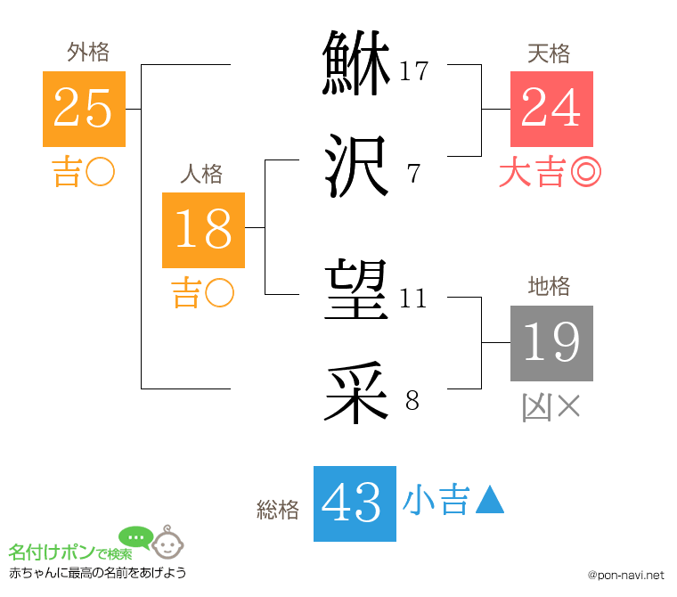 鮴沢 望采さんの姓名判断結果