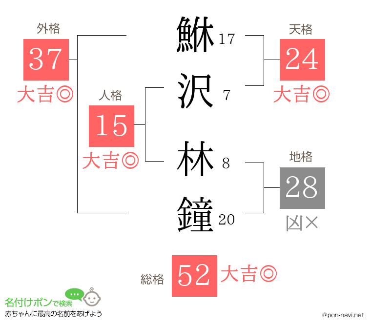 鮴沢 林鐘さんの姓名判断結果