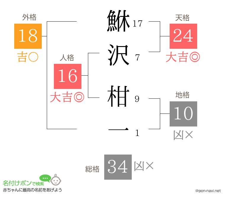 鮴沢 柑一さんの姓名判断結果